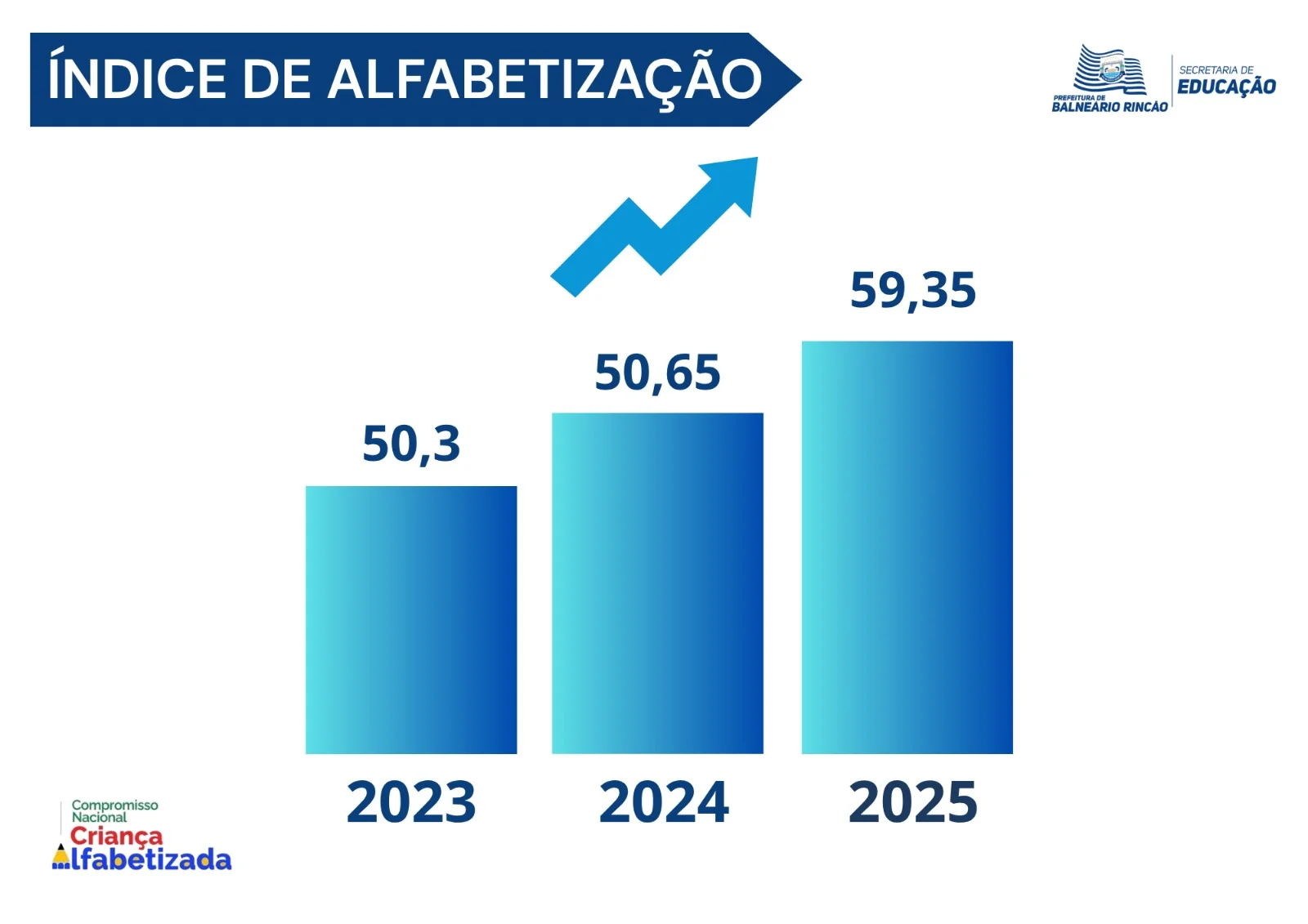 Índice de Alfabetização 2025