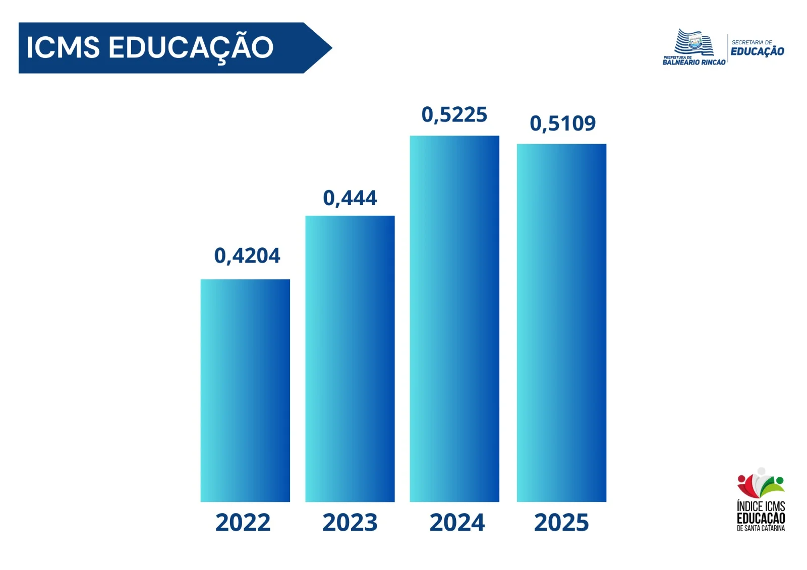 ICMS Educação 2025